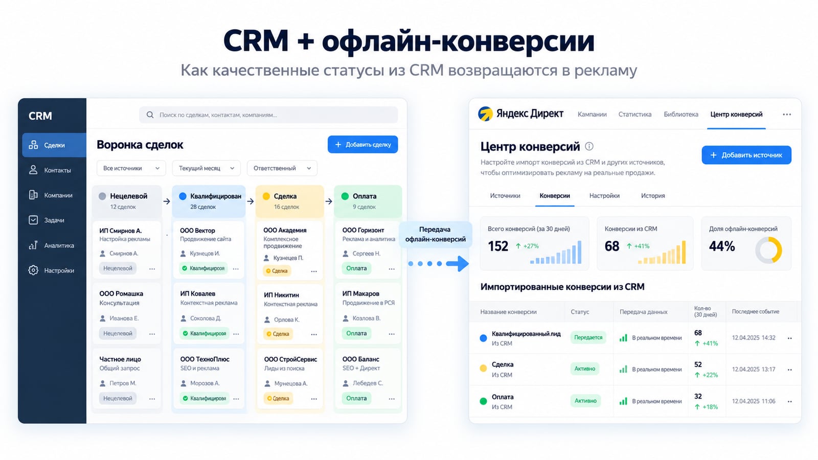 Схема: квалифицированные лиды, сделки и оплаты из воронки CRM передаются в Центр конверсий Яндекс Директа как офлайн-конверсии
