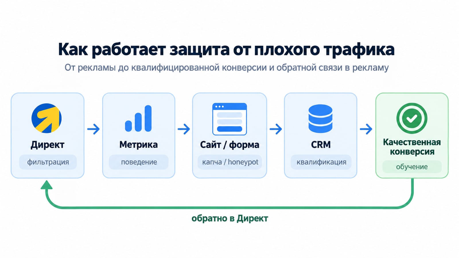 Схема защиты от плохого трафика: Директ фильтрует, Метрика показывает поведение, форма на сайте защищена капчей и полем-ловушкой, CRM квалифицирует заявку, качественная конверсия возвращается в Директ для обучения