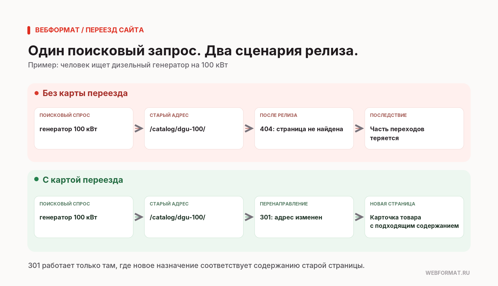 Схема двух сценариев переезда: без карты перенаправлений запрос приводит на страницу 404, с картой - через перенаправление 301 на карточку товара с тем же содержанием