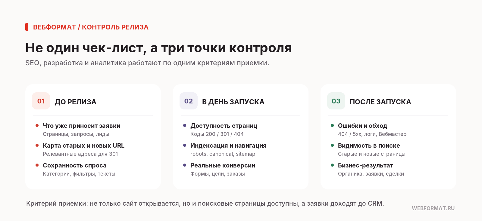 Схема трёх точек контроля при обновлении сайта: до запуска, в день запуска и после запуска
