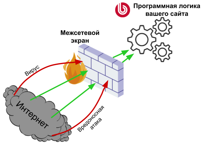 Модуль межсетевой экран. Межсетевой экран схема. Программный межсетевой экран. Межсетевой экран обозначение на схеме. Межсетевой экран картинка.